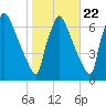 Burlington tide chart for Saturday, October 22, 2022