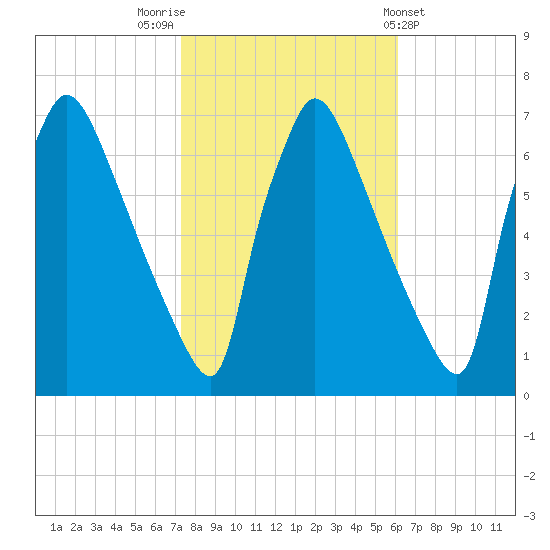 Burlington tide chart for Sunday, October 23, 2022
