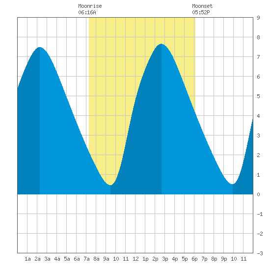 Burlington tide chart for Monday, October 24, 2022