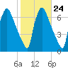 Burlington tide chart for Monday, October 24, 2022