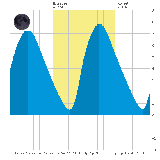 Burlington tide chart for Tuesday, October 25, 2022