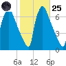 Burlington tide chart for Tuesday, October 25, 2022