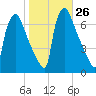 Burlington tide chart for Wednesday, October 26, 2022