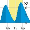 Burlington tide chart for Thursday, October 27, 2022