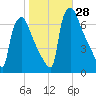 Burlington tide chart for Friday, October 28, 2022