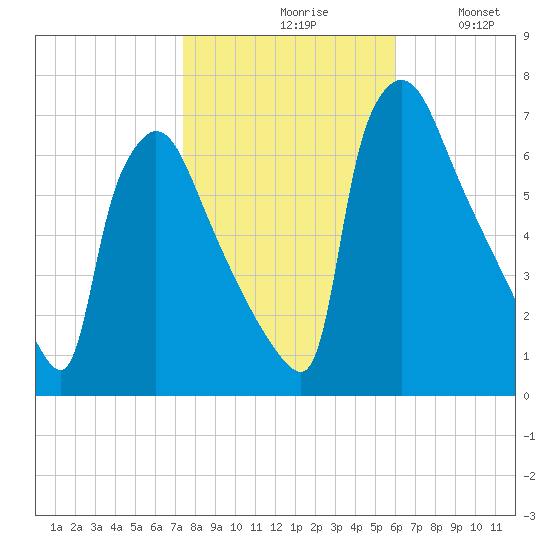 Burlington tide chart for Saturday, October 29, 2022