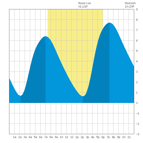 Burlington tide chart for Sunday, October 30, 2022