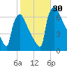 Burlington tide chart for Sunday, October 30, 2022