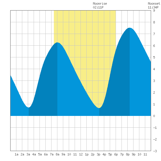 Burlington tide chart for Monday, October 31, 2022