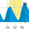 Burlington tide chart for Monday, October 31, 2022