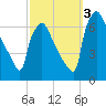 Burlington tide chart for Monday, October 3, 2022