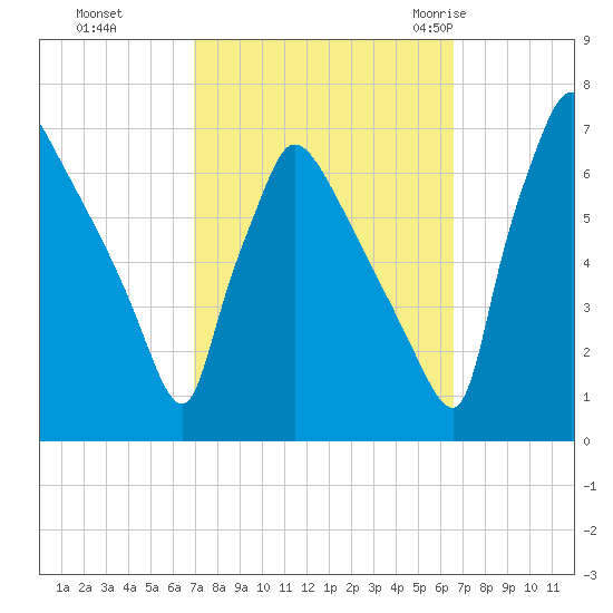 Burlington tide chart for Wednesday, October 5, 2022