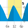 Burlington tide chart for Wednesday, October 5, 2022