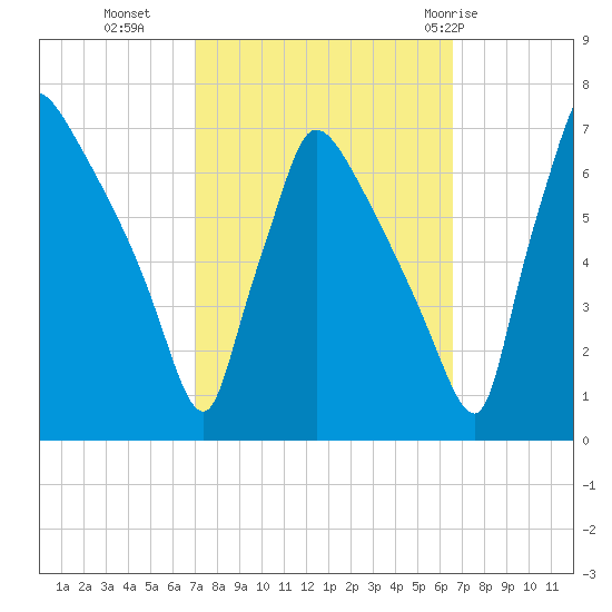 Burlington tide chart for Thursday, October 6, 2022