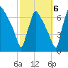 Burlington tide chart for Thursday, October 6, 2022
