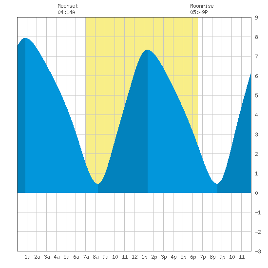 Burlington tide chart for Friday, October 7, 2022