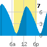 Burlington tide chart for Friday, October 7, 2022