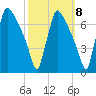 Burlington tide chart for Saturday, October 8, 2022