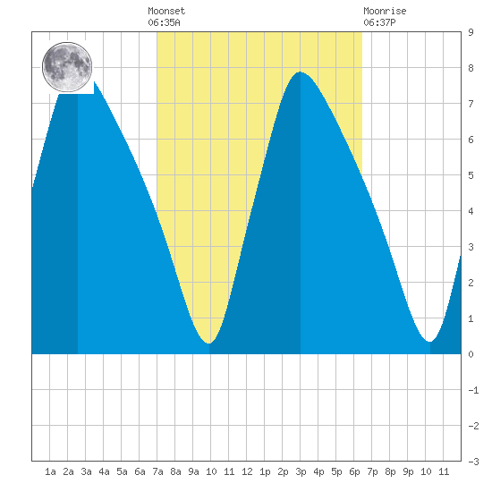 Burlington tide chart for Sunday, October 9, 2022