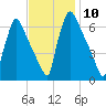 Burlington tide chart for Thursday, November 10, 2022