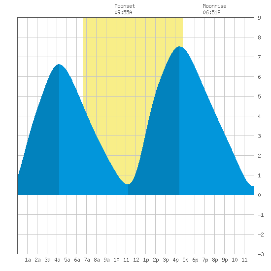 Burlington tide chart for Friday, November 11, 2022
