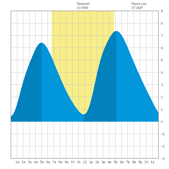 Burlington tide chart for Saturday, November 12, 2022