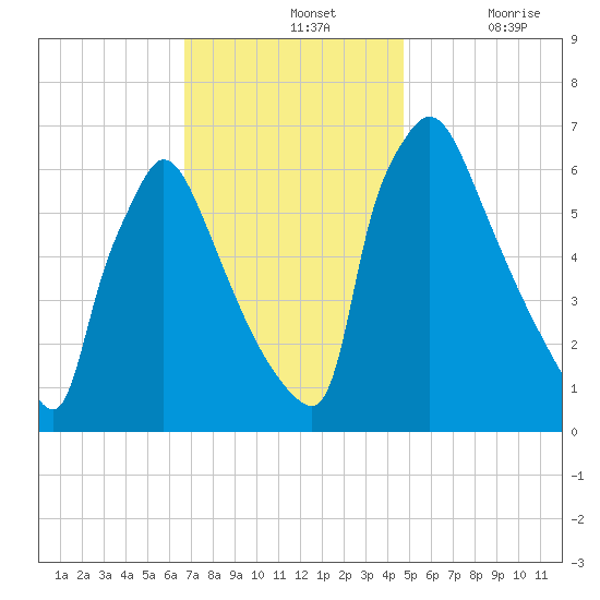 Burlington tide chart for Sunday, November 13, 2022