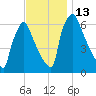 Burlington tide chart for Sunday, November 13, 2022