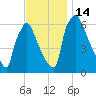 Burlington tide chart for Monday, November 14, 2022