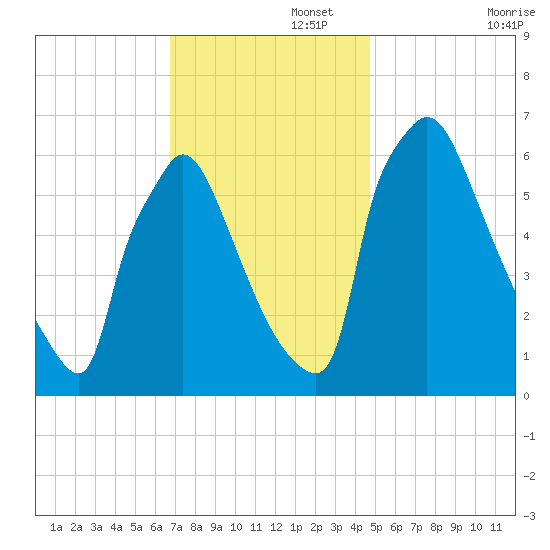 Burlington tide chart for Tuesday, November 15, 2022