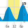 Burlington tide chart for Tuesday, November 15, 2022