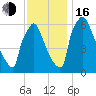 Burlington tide chart for Wednesday, November 16, 2022
