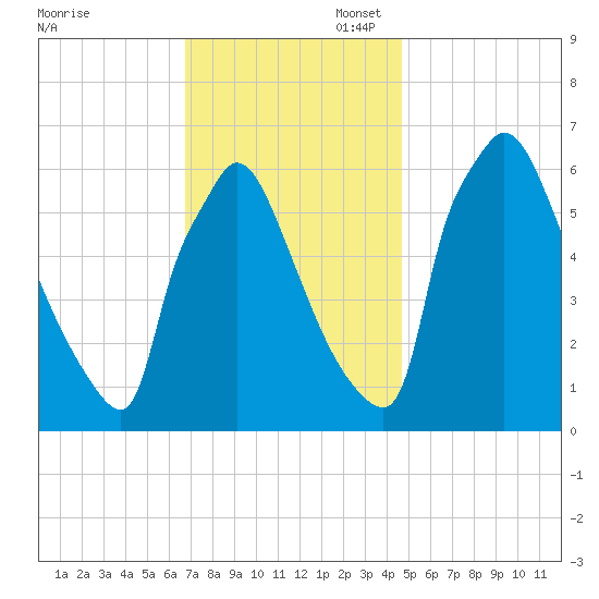 Burlington tide chart for Thursday, November 17, 2022