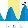 Burlington tide chart for Thursday, November 17, 2022