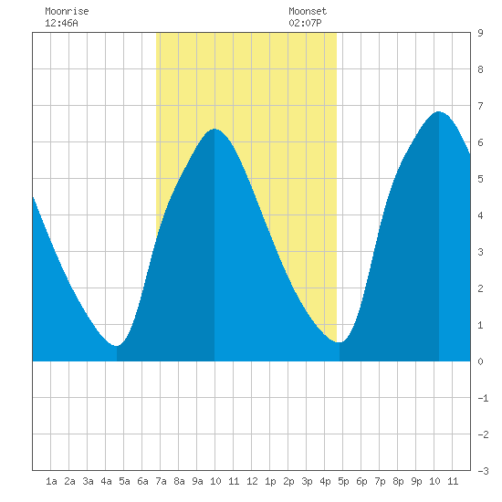 Burlington tide chart for Friday, November 18, 2022
