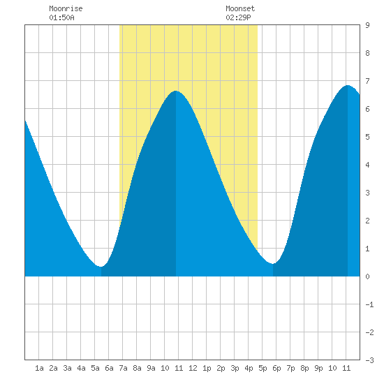 Burlington tide chart for Saturday, November 19, 2022