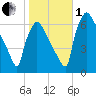 Burlington tide chart for Tuesday, November 1, 2022