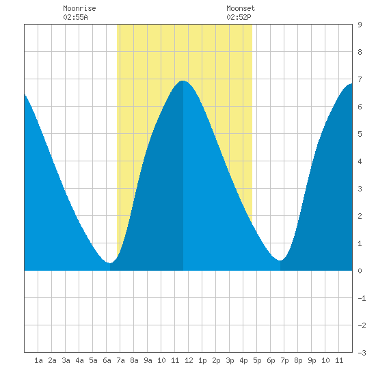 Burlington tide chart for Sunday, November 20, 2022