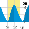 Burlington tide chart for Sunday, November 20, 2022