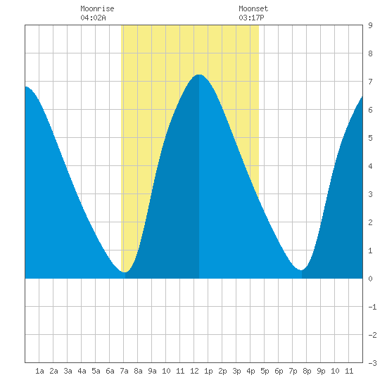 Burlington tide chart for Monday, November 21, 2022