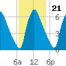 Burlington tide chart for Monday, November 21, 2022