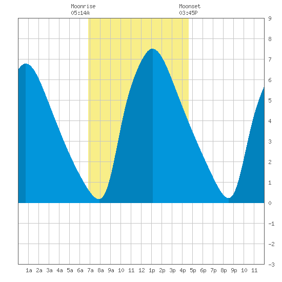 Burlington tide chart for Tuesday, November 22, 2022