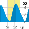 Burlington tide chart for Tuesday, November 22, 2022