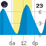 Burlington tide chart for Wednesday, November 23, 2022