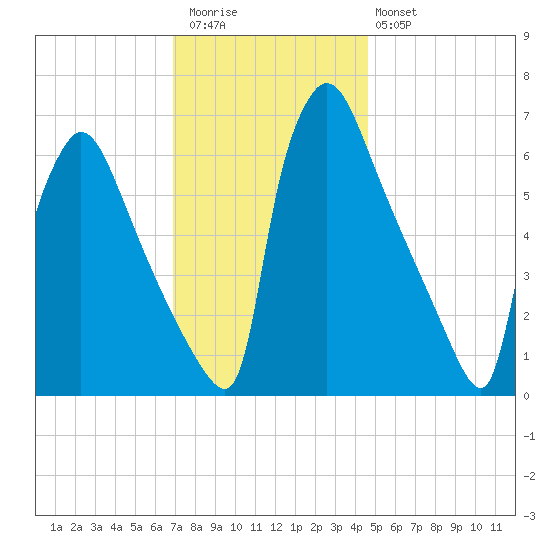 Burlington tide chart for Thursday, November 24, 2022