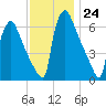 Burlington tide chart for Thursday, November 24, 2022
