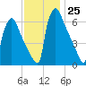 Burlington tide chart for Friday, November 25, 2022