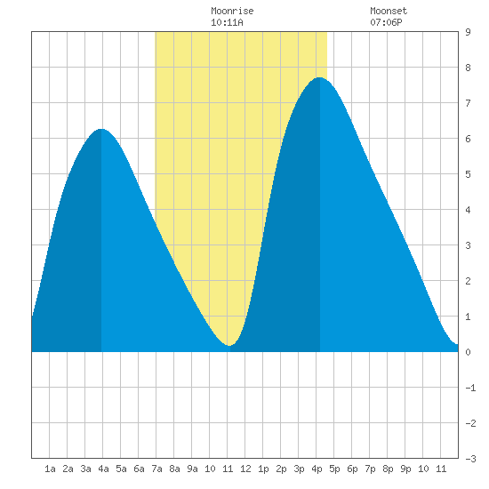 Burlington tide chart for Saturday, November 26, 2022