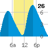 Burlington tide chart for Saturday, November 26, 2022
