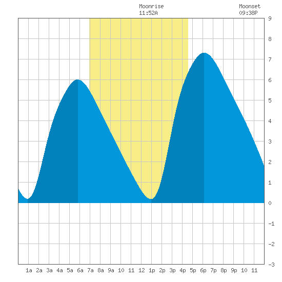 Burlington tide chart for Monday, November 28, 2022